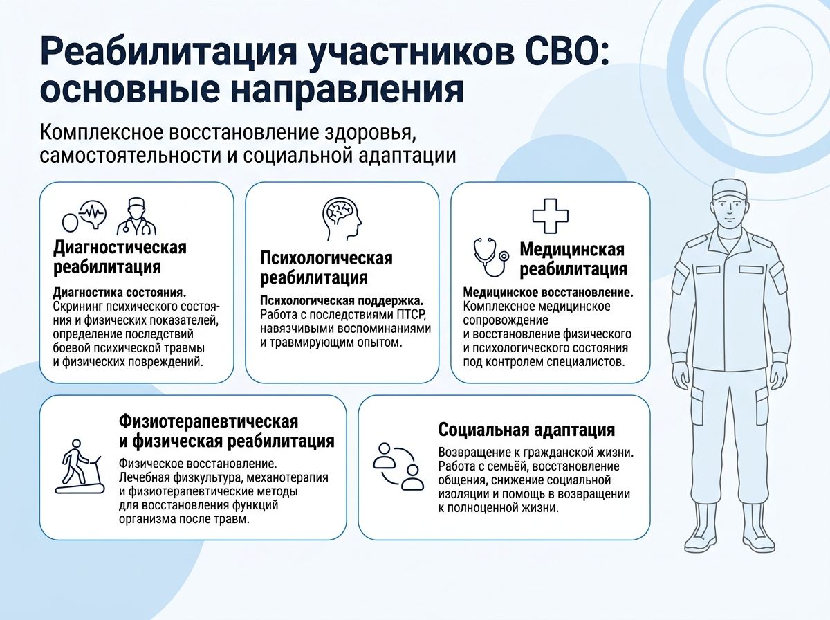 Реабилитация участников СВО в Тогучине инфографика